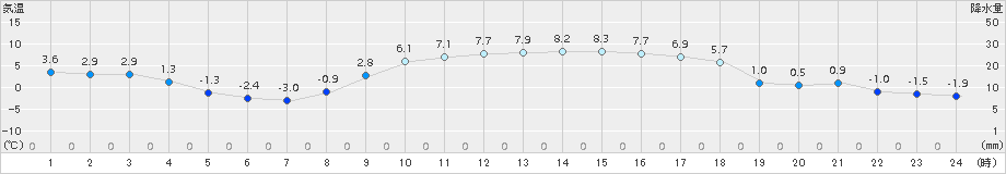 宇和(>2015年02月03日)のアメダスグラフ