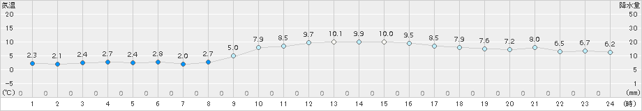 唐津(>2015年02月03日)のアメダスグラフ