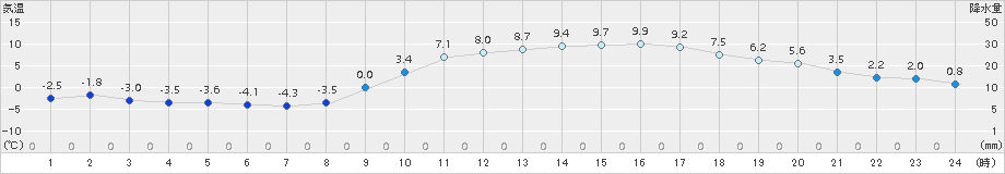 高千穂(>2015年02月03日)のアメダスグラフ