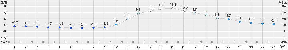 西米良(>2015年02月03日)のアメダスグラフ