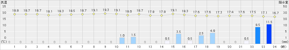 波照間(>2015年02月03日)のアメダスグラフ