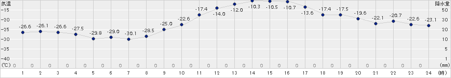 幌加内(>2015年02月04日)のアメダスグラフ