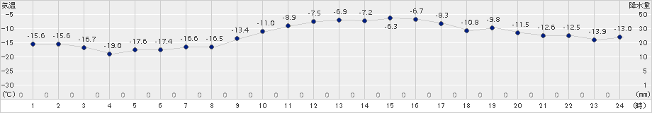 月形(>2015年02月04日)のアメダスグラフ