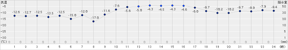 夕張(>2015年02月04日)のアメダスグラフ