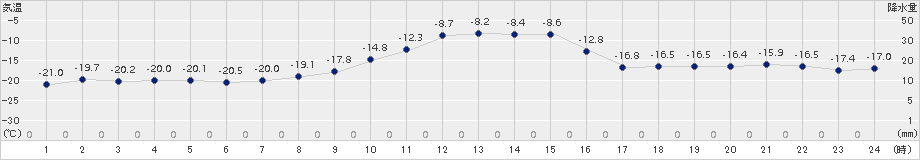 境野(>2015年02月04日)のアメダスグラフ
