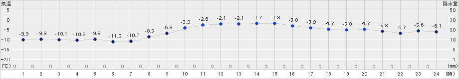 奥日光(>2015年02月04日)のアメダスグラフ