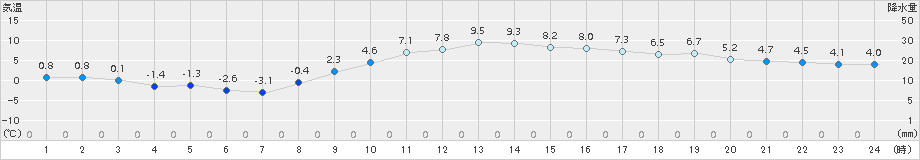 熊谷(>2015年02月04日)のアメダスグラフ