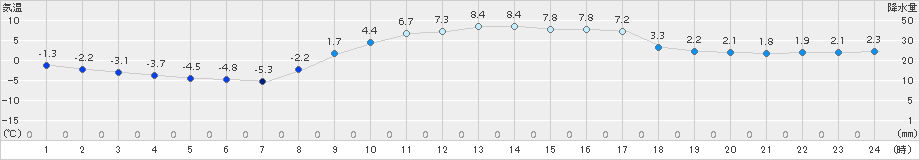 鳩山(>2015年02月04日)のアメダスグラフ