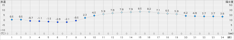 八王子(>2015年02月04日)のアメダスグラフ