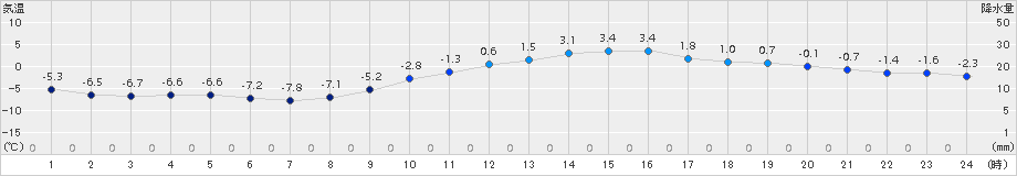 諏訪(>2015年02月04日)のアメダスグラフ