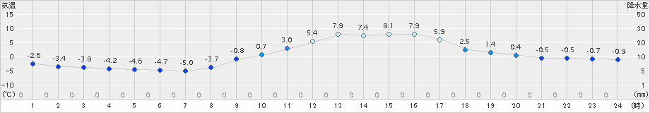 南信濃(>2015年02月04日)のアメダスグラフ