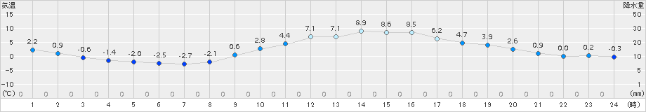 切石(>2015年02月04日)のアメダスグラフ