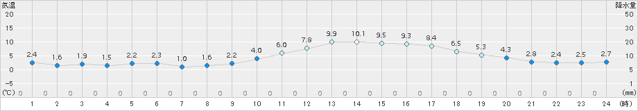 南部(>2015年02月04日)のアメダスグラフ