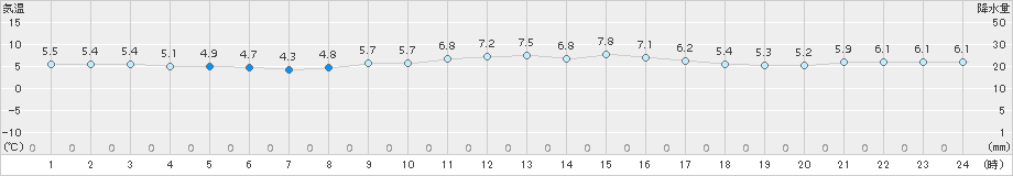 網代(>2015年02月04日)のアメダスグラフ