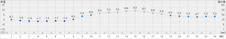 四日市(>2015年02月04日)のアメダスグラフ