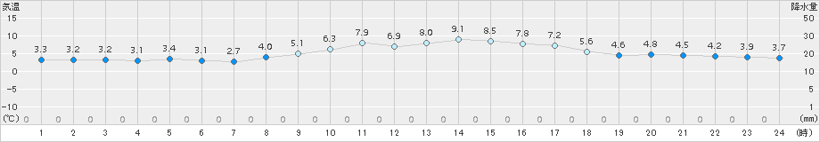 奈良(>2015年02月04日)のアメダスグラフ