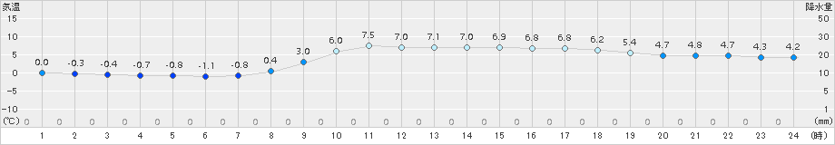 今治(>2015年02月04日)のアメダスグラフ