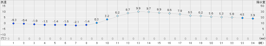 大栃(>2015年02月04日)のアメダスグラフ