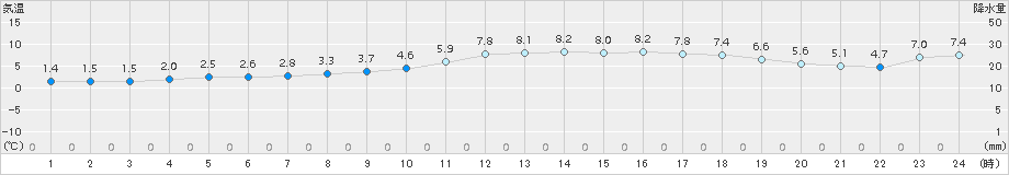 佐伯(>2015年02月04日)のアメダスグラフ