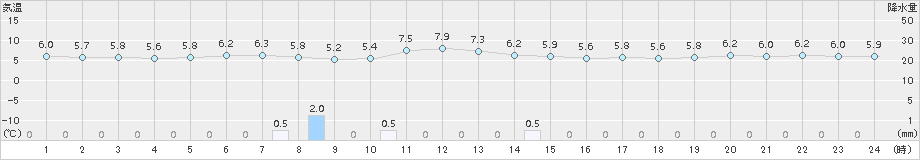 芦辺(>2015年02月04日)のアメダスグラフ