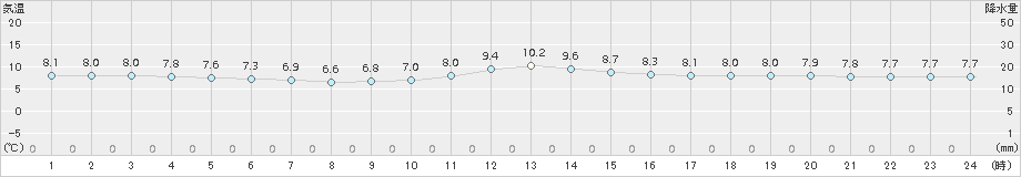 佐世保(>2015年02月04日)のアメダスグラフ