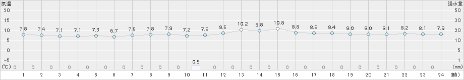 口之津(>2015年02月04日)のアメダスグラフ