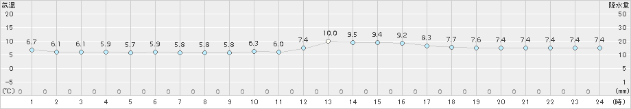 三角(>2015年02月04日)のアメダスグラフ