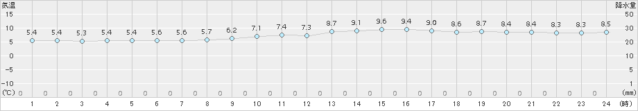 水俣(>2015年02月04日)のアメダスグラフ