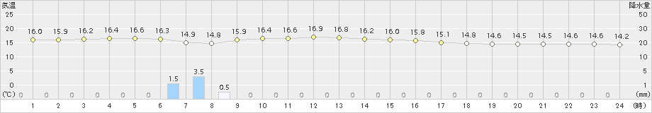 宮城島(>2015年02月04日)のアメダスグラフ
