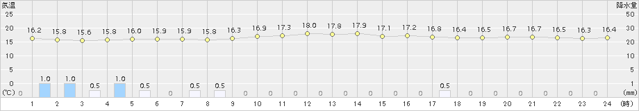 仲筋(>2015年02月04日)のアメダスグラフ