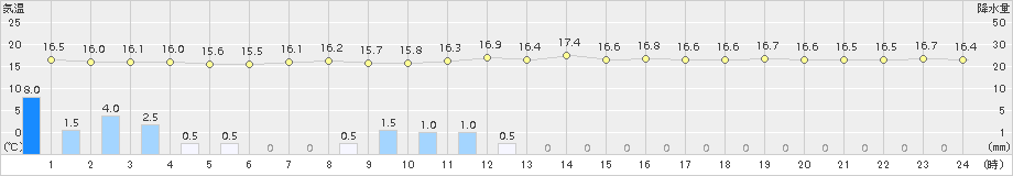 波照間(>2015年02月04日)のアメダスグラフ