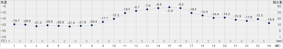 朝日(>2015年02月05日)のアメダスグラフ