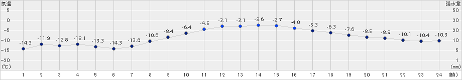 鶴丘(>2015年02月05日)のアメダスグラフ