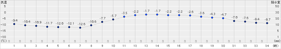 日高門別(>2015年02月05日)のアメダスグラフ