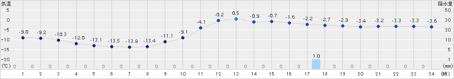 葛巻(>2015年02月05日)のアメダスグラフ