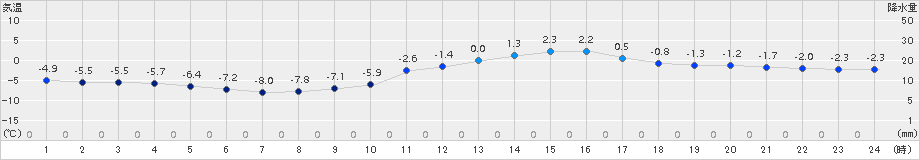 只見(>2015年02月05日)のアメダスグラフ