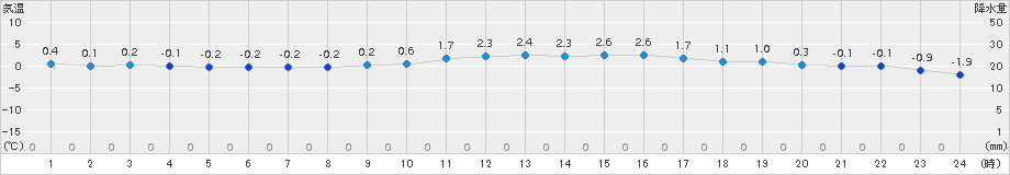 中之条(>2015年02月05日)のアメダスグラフ