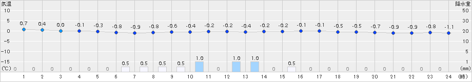 小河内(>2015年02月05日)のアメダスグラフ