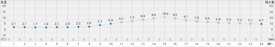 愛西(>2015年02月05日)のアメダスグラフ