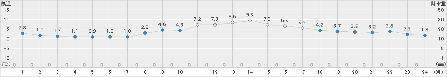 中条(>2015年02月05日)のアメダスグラフ