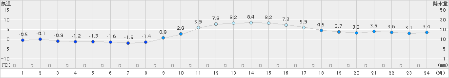 七尾(>2015年02月05日)のアメダスグラフ