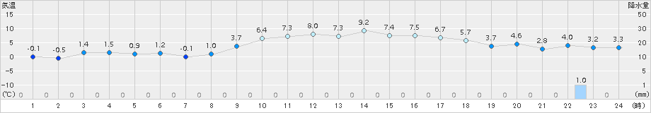 かほく(>2015年02月05日)のアメダスグラフ