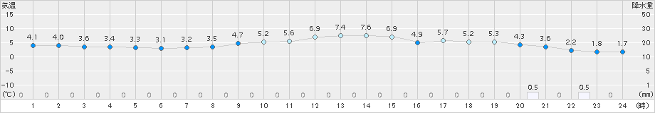 三木(>2015年02月05日)のアメダスグラフ