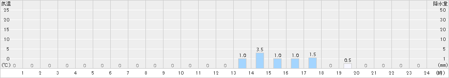 甲田(>2015年02月05日)のアメダスグラフ