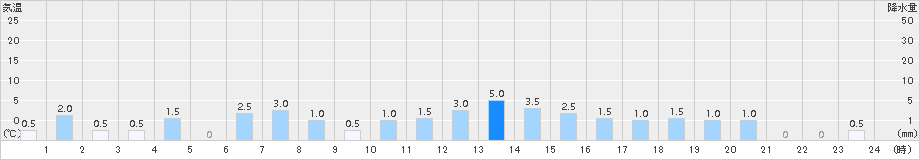 内黒山(>2015年02月05日)のアメダスグラフ