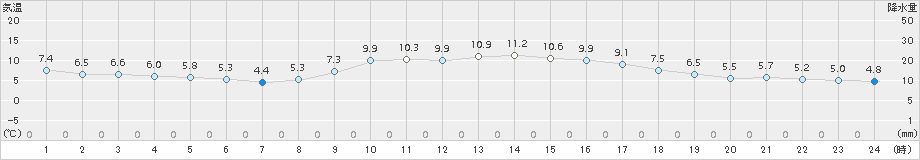 安芸(>2015年02月05日)のアメダスグラフ