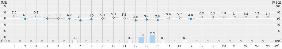 萩(>2015年02月05日)のアメダスグラフ