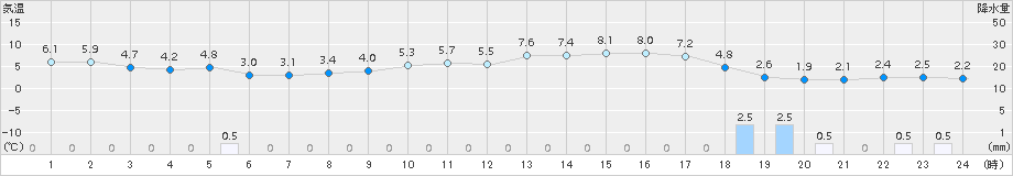 久留米(>2015年02月05日)のアメダスグラフ