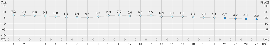 三角(>2015年02月05日)のアメダスグラフ