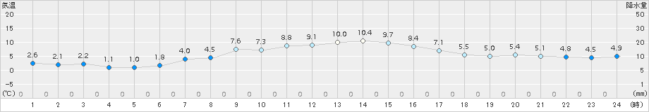 日向(>2015年02月05日)のアメダスグラフ